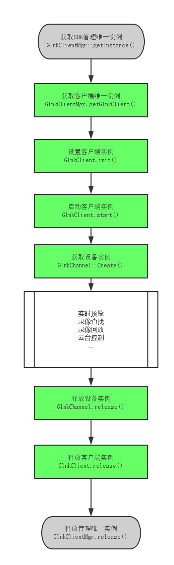 调用流程图